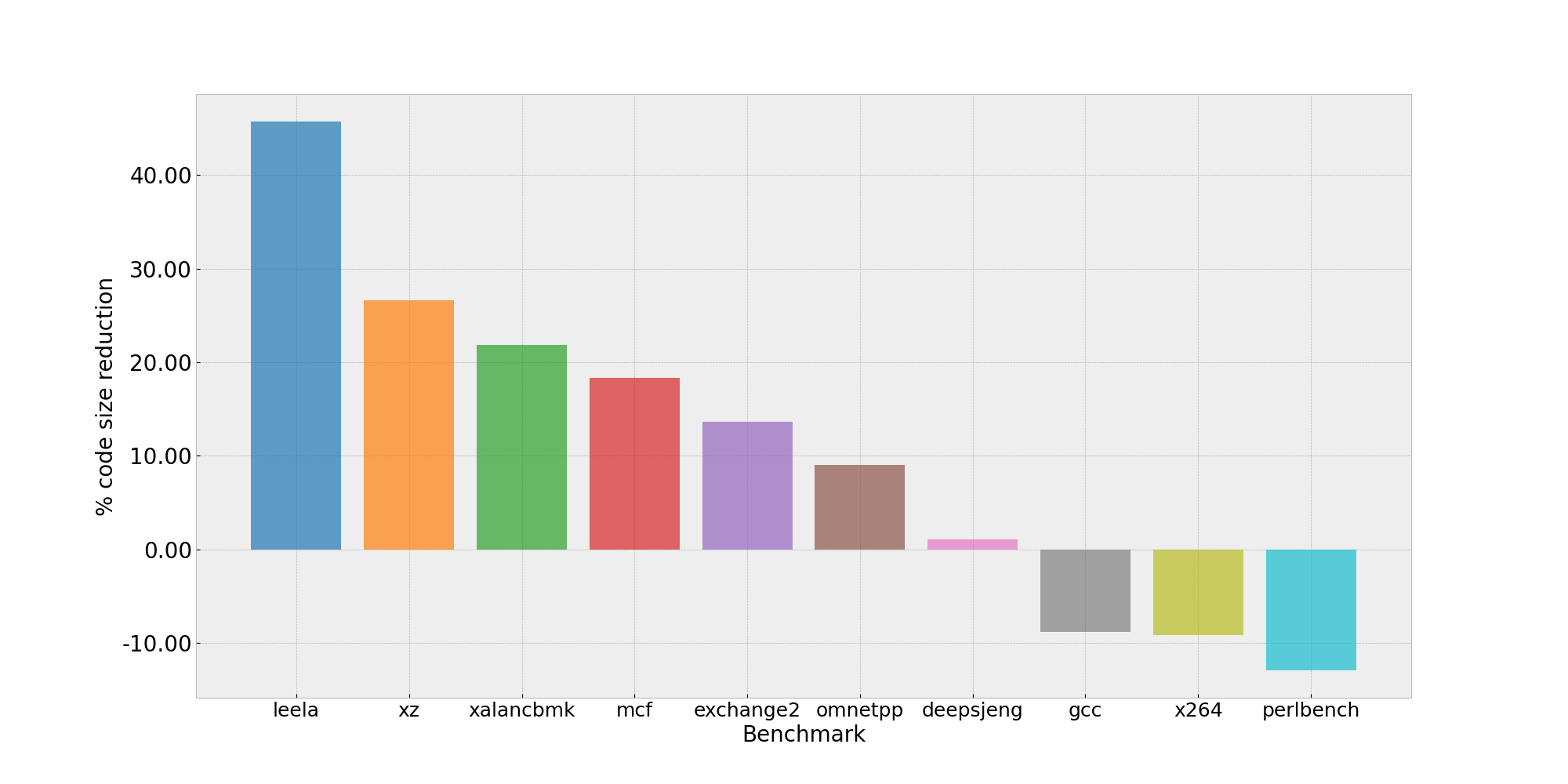 Image Alt Text:Bar chart displaying code size changes as percentages across SPEC CPU 2017 integer benchmarks with LTO enabled, showing both positive increases and negative reductions in binary size, with most benchmarks exhibiting modest changes between minus 10 and plus 15 percent alt-txt