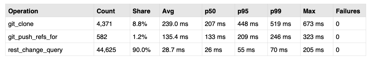 Image Alt Text:Performance metrics showing client-side operation summary with statistics for git_clone, git_push_refs_for, and rest_change_query operations, including latency percentiles and success rates.
