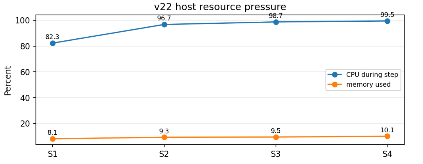 Image Alt Text:Chart displaying CPU usage metrics across the benchmark steps, showing how CPU pressure increases and stabilizes near saturation levels as concurrency increases.