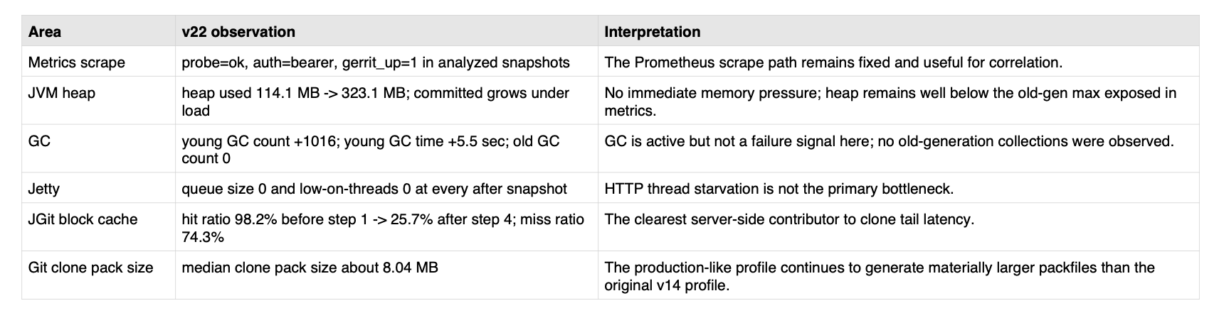 Image Alt Text:Table showing correlations between various Gerrit server-side metrics such as GC pressure, cache performance, and queue depths in relation to client request latency.