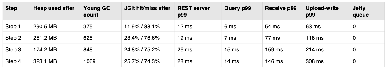Image Alt Text:Server metrics dashboard showing host resource utilization metrics including memory, disk I/O, and other system-level performance indicators during the benchmark run.