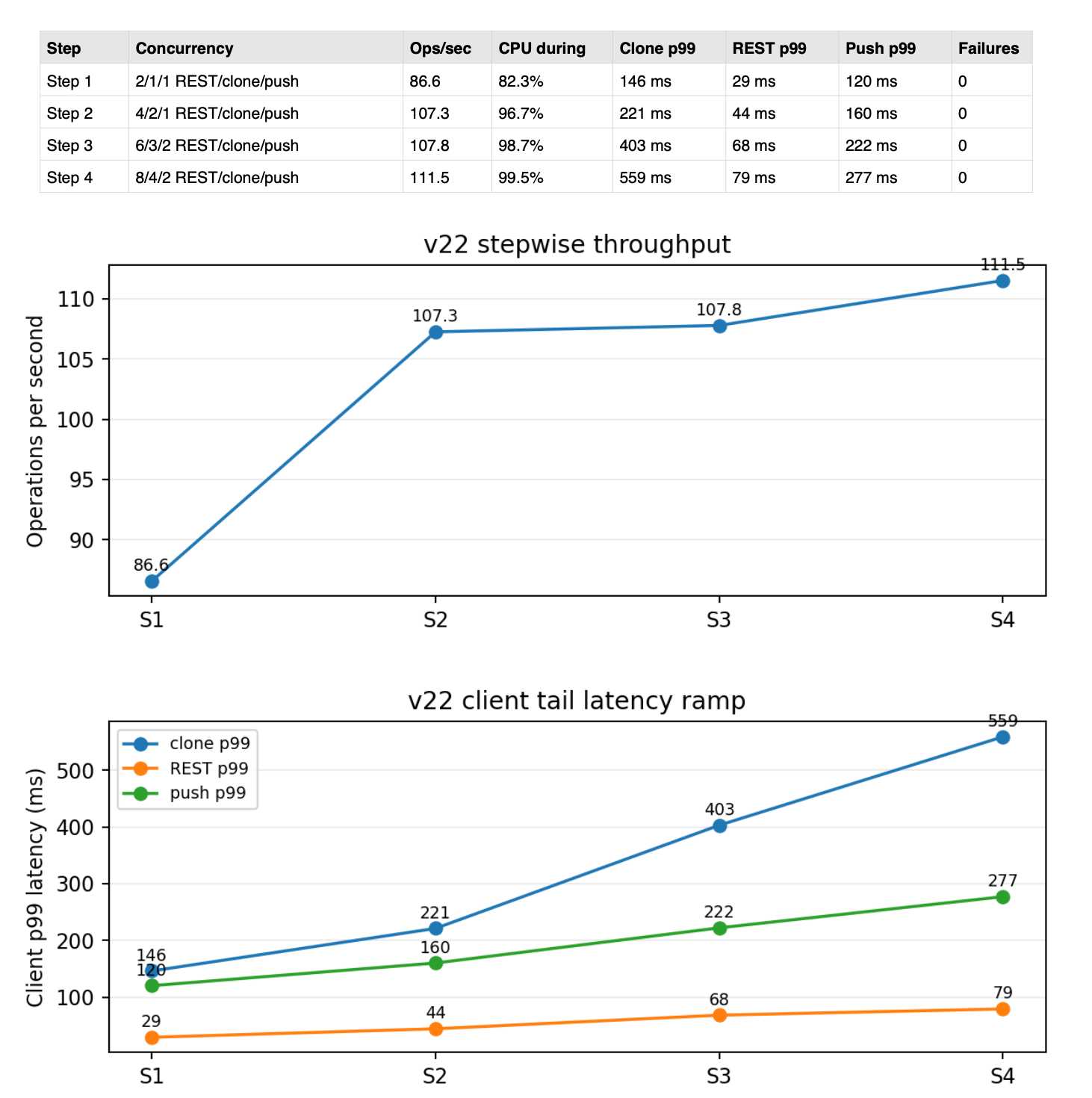 Image Alt Text:Graph showing throughput and latency trends across four concurrency steps, demonstrating how performance degrades as concurrency increases and CPU approaches saturation.