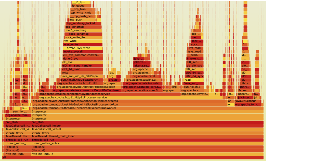 Image Alt Text:Flame graph visualization of Java method calls collected using perf and a Java agent on a Tomcat server alt-text
