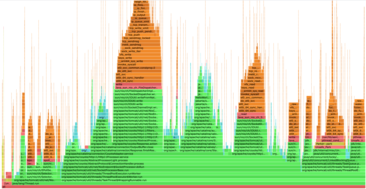 Image Alt Text:Flame graph visualization showing Java method stack traces captured using async-profile alt-text