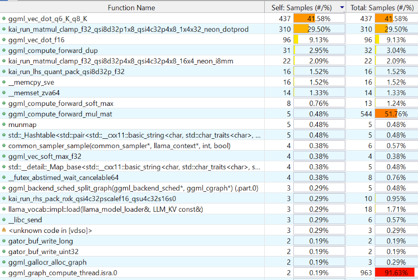 Image Alt Text:Screenshot of Streamline Functions view displaying execution time percentages for different functions during llama.cpp execution alt-text