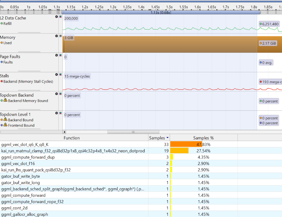 Image Alt Text:Screenshot showing Streamline analysis focused on Decode stage execution with KleidiAI GEMV operations highlighted alt-text
