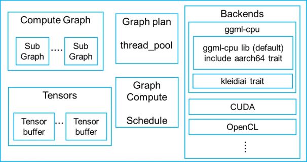 Image Alt Text:Architecture diagram showing llama.cpp components including backends, ggml-cpu library, and KleidiAI integration alt-text