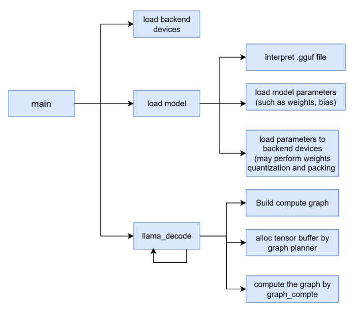 Image Alt Text:Workflow diagram showing llama-cli inference pipeline with input prompt processing through model loading, tokenization, parallel Prefill stage, and sequential Decode stage for token generation alt-text