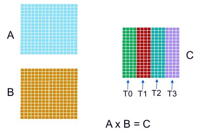 Image Alt Text:Diagram illustrating how MUL_MAT operator computation is distributed across multiple threads, with each thread computing a portion of the output matrix alt-text
