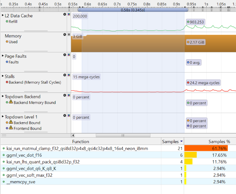 Image Alt Text:Screenshot showing Streamline analysis focused on Prefill stage execution with KleidiAI GEMM operations highlighted alt-text