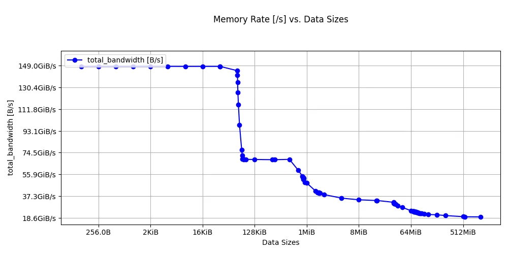 Image Alt Text:Bandwidth sweep on Graviton2 showing bandwidth at each cache level
