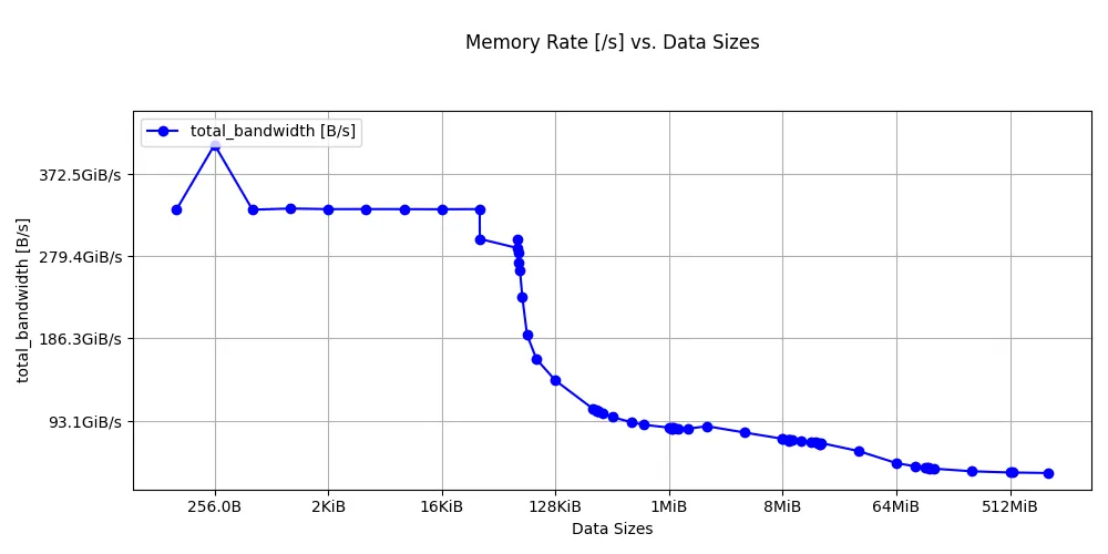 Image Alt Text:Bandwidth sweep on Graviton4 showing bandwidth at each cache level