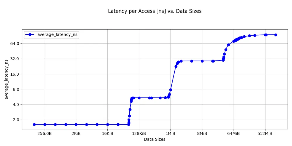 Image Alt Text:Latency sweep on Graviton2 showing latency steps at each cache level boundary