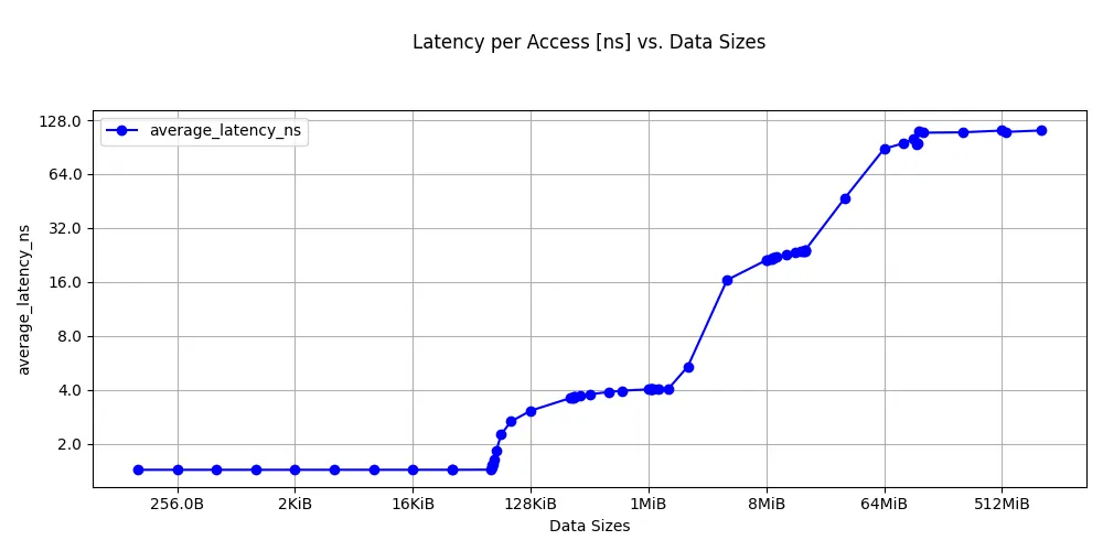 Image Alt Text:Latency sweep on Graviton4 showing latency steps at each cache level boundary