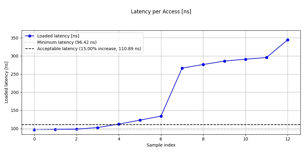 Image Alt Text:Loaded latency on Graviton2 showing latency increasing as bandwidth pressure grows