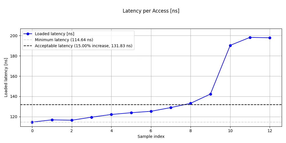 Image Alt Text:Loaded latency on Graviton4 showing latency increasing as bandwidth pressure grows