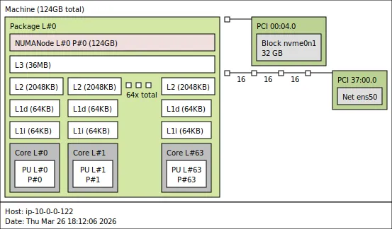 Image Alt Text:hwloc topology diagram for AWS Graviton4 c8g showing Neoverse V2 cores with private L1 and L2 caches sharing a common L3