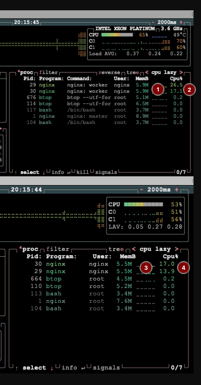 Image Alt Text:Two terminal windows showing btop system monitoring interface displaying CPU usage graphs and memory statistics while nginx pods run under load testing, comparing performance between Intel and Arm architectures with numerical markers highlighting specific CPU and memory metrics for analysis alt-text