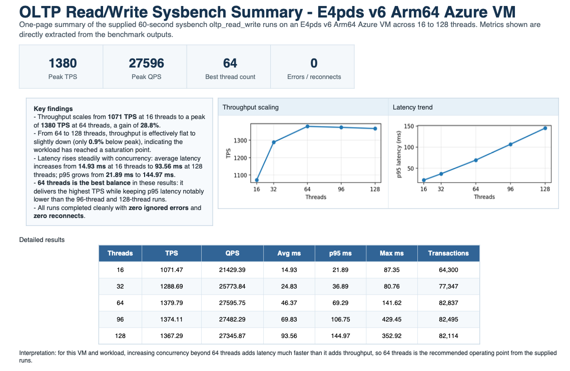 Image Alt Text:sysbench oltp_read_write results for Azure Cobalt 100 Arm64 E4pds_v6 showing transactions per second and 95th percentile latency across thread counts