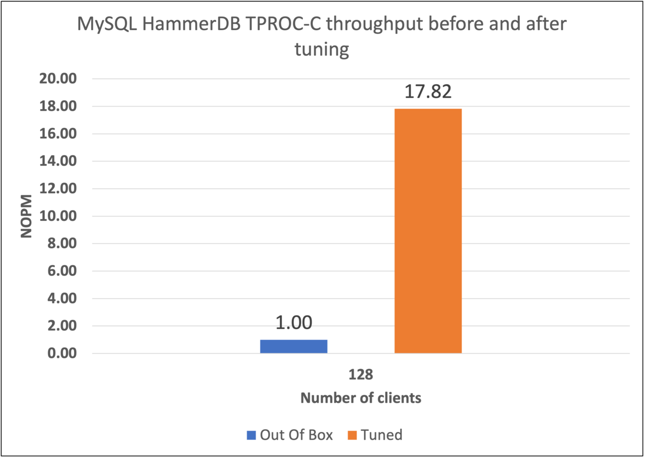 Image Alt Text:Bar chart comparing MySQL HammerDB TPROC-C normalized NOPM throughput before and after tuning on an Arm Neoverse V3 system. At 128 clients, the out-of-box configuration is 1.00 and the tuned configuration is 15.37.