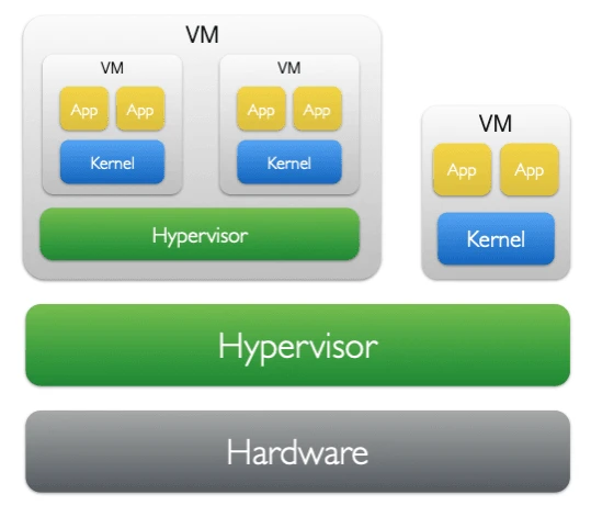 Image Alt Text:Layered diagram showing nested virtualization. Hardware at the base runs a hypervisor, which hosts two VMs: one VM runs its own hypervisor with two nested VMs inside it, and a second VM runs applications directly. Each VM shows its apps and kernel.