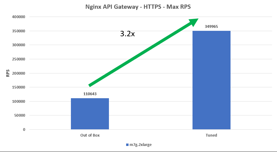 Image Alt Text: API Gateway Before and after Tuning