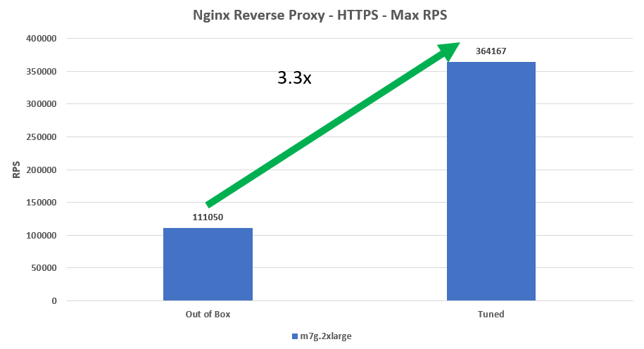 Image Alt Text: Reverse Proxy Before and after Tuning