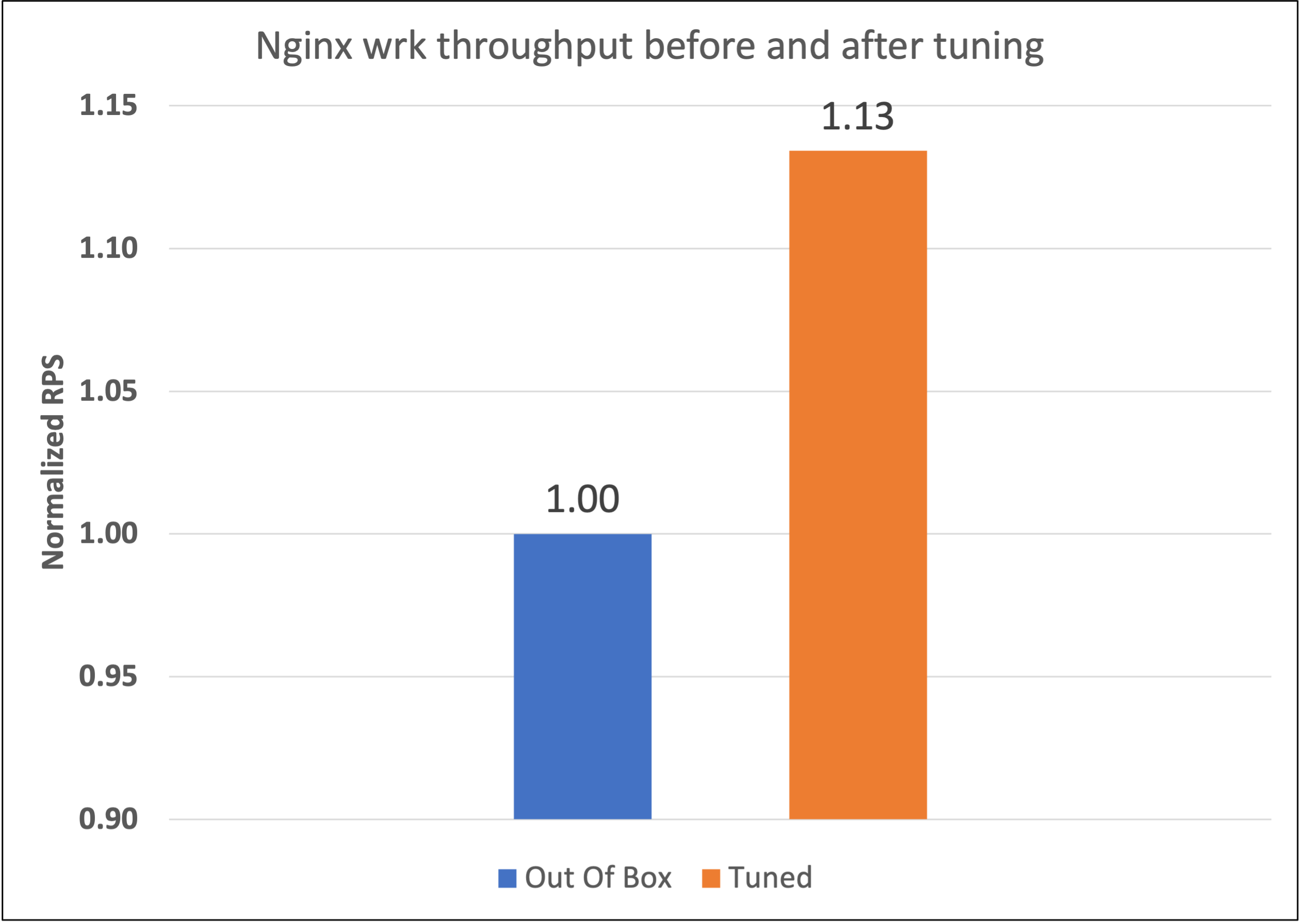 Image Alt Text:Bar chart comparing normalized NGINX API gateway wrk throughput before and after tuning. The out-of-box configuration is normalized to 1.00, and the tuned configuration reaches 1.13, showing about 13% higher RPS after tuning.