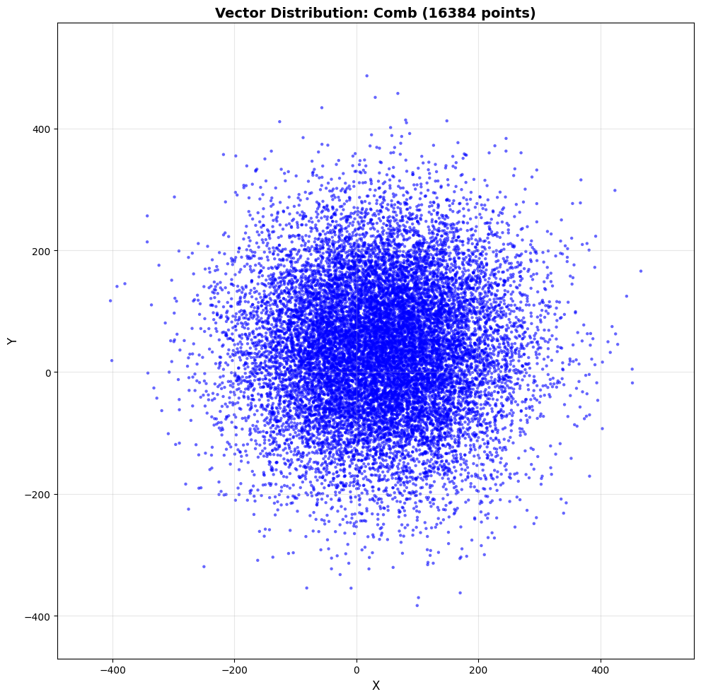 Image Alt Text:Scatter plot showing the summed Gaussian and uniform point distribution, with points clustering around the centre of the plot area, confirming the expected distribution shape