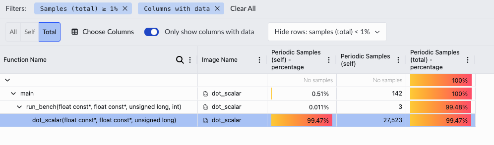 Image Alt Text:Arm Performix Call Stack view tracing execution from main through run_bench to dot_scalar, which helps identify how the hotspot is reached