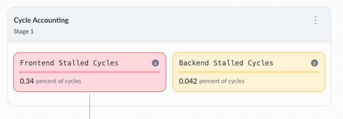 Image Alt Text:Arm Performix CPU Microarchitecture summary for dot_scalar showing Cycle Accounting with Frontend Stalled Cycles at 0.34% and Backend Stalled Cycles at 0.042%, followed by cache and branch efficiency metrics