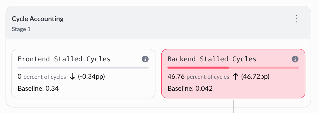 Image Alt Text:Arm Performix CPU Microarchitecture Cycle Accounting comparison showing Frontend Stalled Cycles at 0% versus a 0.34% baseline and Backend Stalled Cycles at 46.76% versus a 0.042% baseline after Neon optimization