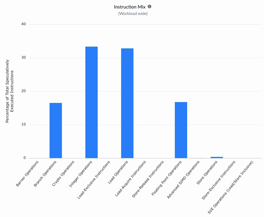 Image Alt Text:Arm Performix dynamic functions table showing most runtime samples in functions related to <code>matmul</code> for baseline GPT-2 inference.
