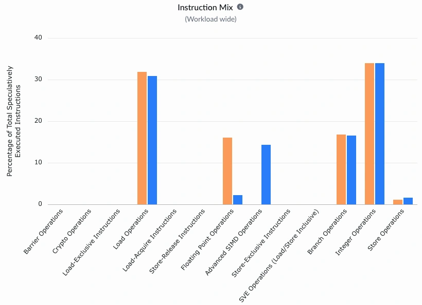 Image Alt Text:Instruction Mix comparison view showing scalar-dominant baseline versus Neon variant with increased ASIMD instruction share in the hot <code>matmul</code> path.