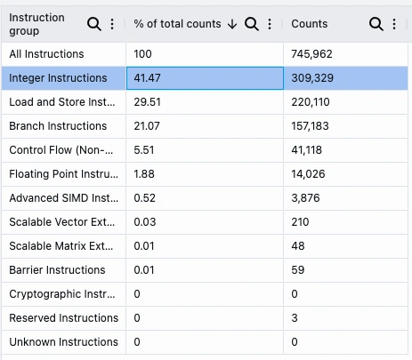 Image Alt Text:Arm Performix static disassembly view showing instruction category breakdown for GPT-2 hot paths, highlighting scalar-heavy sections in baseline <code>matmul</code> code.