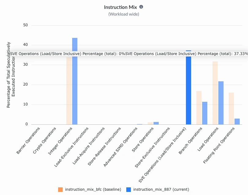 Image Alt Text:Instruction Mix comparison between baseline and SVE variant showing increased vector instruction usage and reduced scalar share in hot execution paths.