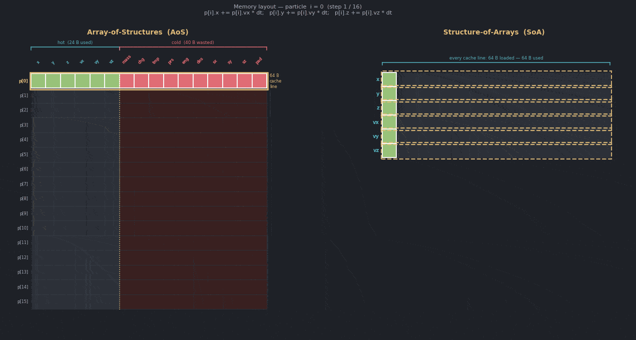 Image Alt Text:Animation comparing baseline and structure-of-arrays layouts, showing how the optimized layout packs hot fields together so cache lines carry useful data for position updates.