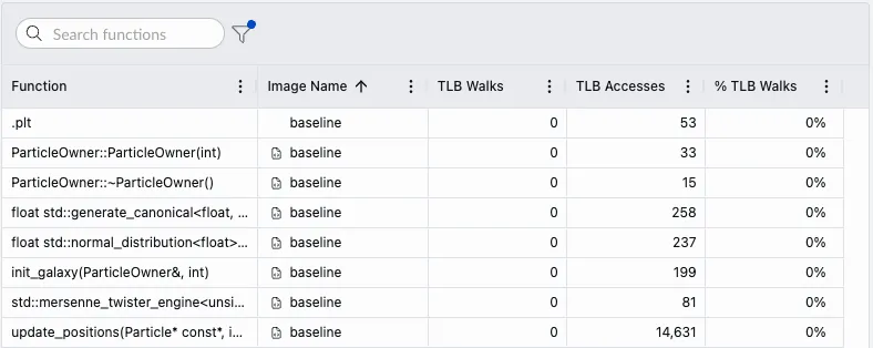 Image Alt Text:Performix Memory Access results show 0% TLB walks across all functions in the baseline binary, indicating that TLB pressure and costly address translation misses are not contributing to the performance issue.