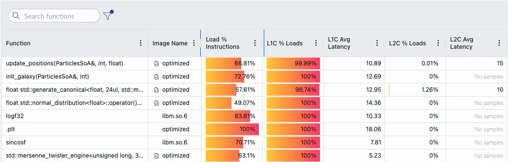 Image Alt Text:Performix Memory Access results for the optimized binary showing 100 percent L1C load hits for the selected function and lower average L1C latency, confirming improved memory locality after the data layout change.