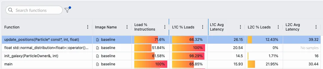 Image Alt Text:Performix Memory Access results for the baseline binary showing update_positions with about 66 percent L1C load hits and around 26-cycle average L1C latency, indicating weak cache locality in the hot path.