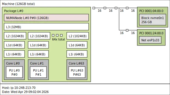 Image Alt Text:Hardware locality topology for an Arm server showing per-core L1 and L2 caches and a shared L3 cache across all cores, which helps you verify cache hierarchy before profiling.