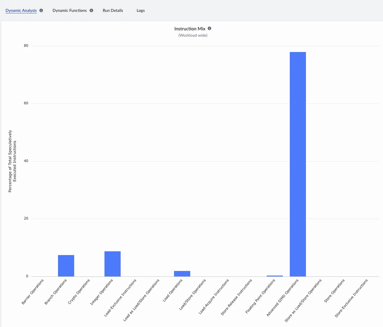 Image Alt Text:Arm Performix Instruction Mix results after vectorization showing increased SIMD operations
