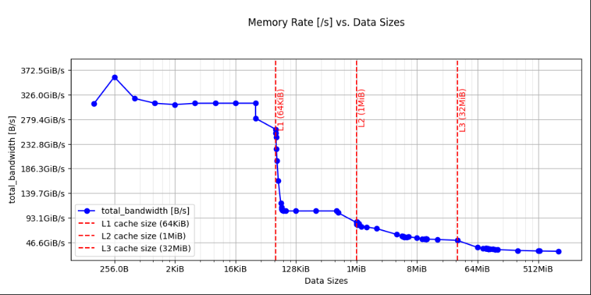 Image Alt Text:Arm System Characterization bandwidth sweep plot across data sizes
