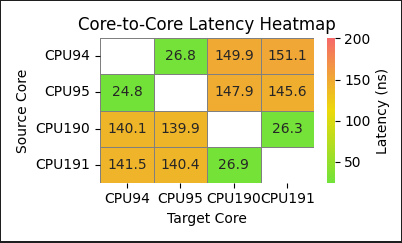 Image Alt Text:Arm System Characterization core-to-core latency heatmap across selected cores