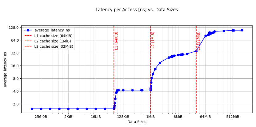 Image Alt Text:Arm Performix latency sweep plot showing average memory access latency across working-set sizes, with visible transitions at L1, L2, and L3 cache boundaries