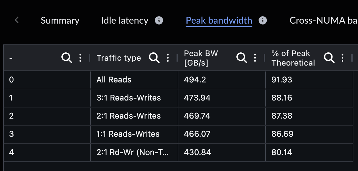 Image Alt Text:Arm Performix Peak bandwidth table comparing measured and theoretical bandwidth