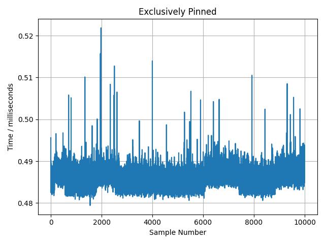 Image Alt Text:Time-series line graph plotting execution time in milliseconds against sample number. The line shows consistent, stable execution time around 0.49ms with minimal variation throughout the entire sample range. The graph has a grid background and is titled &lsquo;Exclusively Pinned&rsquo;. The flat, steady pattern demonstrates stable performance when the Python script has exclusive access to a dedicated core