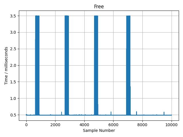 Image Alt Text:Time-series line graph plotting execution time in milliseconds on the y-axis against sample number on the x-axis. The line fluctuates between approximately 0.5ms and 3.5ms, showing periodic spikes and zones of higher latency. The graph has a grid background and is titled &lsquo;Free&rsquo;. The pattern indicates contention between processes when both can run on any core
