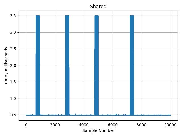 Image Alt Text:Time-series line graph plotting execution time in milliseconds against sample number. The line shows similar behavior to the free scenario with fluctuations between approximately 0.5ms and 3.5ms and periodic spikes. The graph has a grid background and is titled &lsquo;Shared&rsquo;. The pattern shows continued contention despite pinning the Python script to a specific core