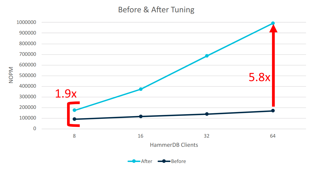 Image Alt Text:Before and after Tuning